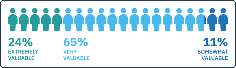 A chart showing 24% extremely valuable, 65% very valuable & 11% somewhat valuable
