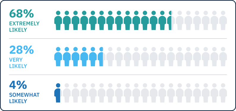 Chart showing 68% extremely likely, 28% very likely and 4% somewhat likely