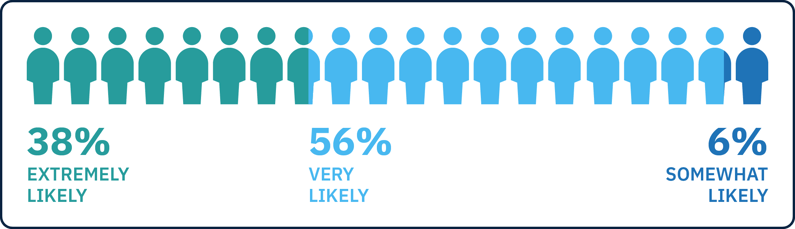 A chart showing 38% extremely likely, 56% very likely and 6% somewhat likely