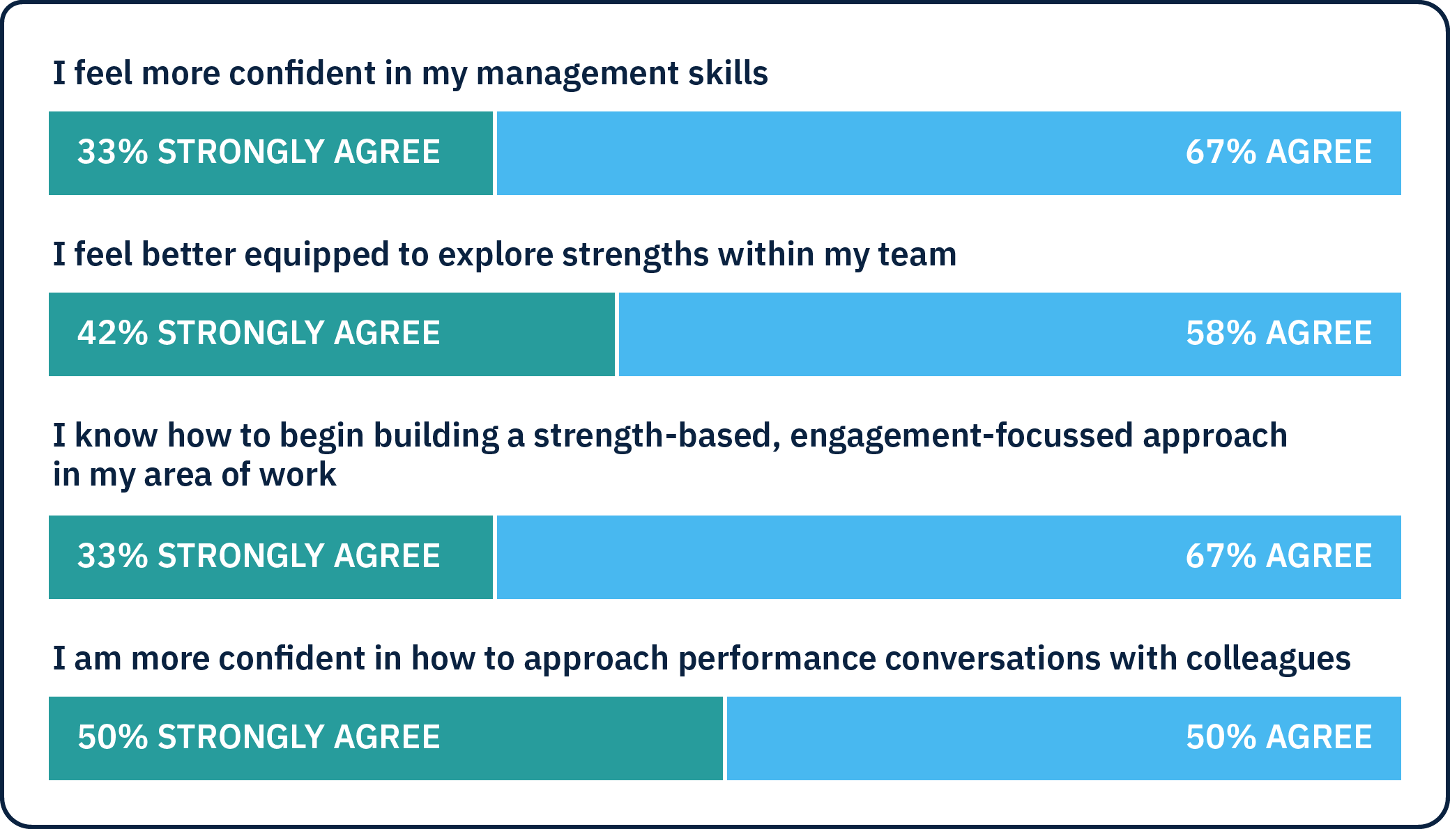 Program Management Confidence Level Example Strengthify Management Development Programme Overview