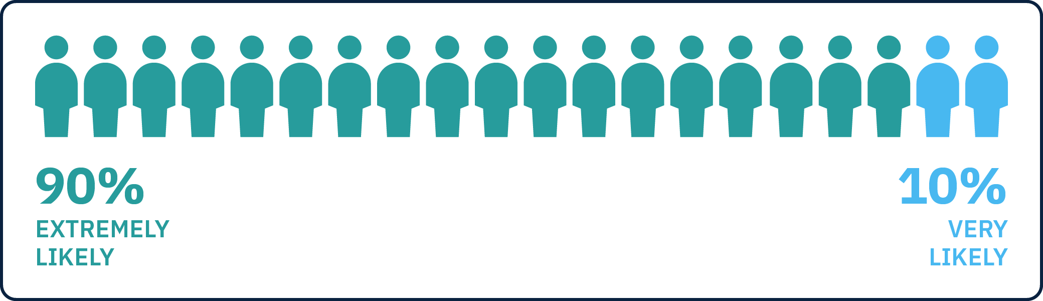 A chart showing 100% attendees were extremely likely or very likely to recommend our Discovery Workshop