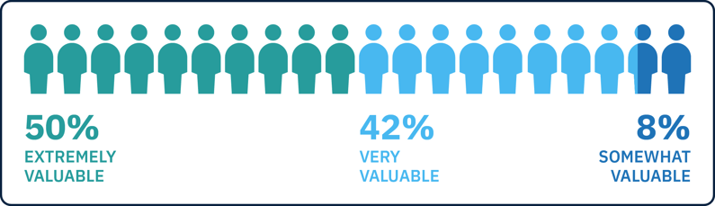 Chart showing 50% extremely valuable, 42% very valuable, 8% somewhat valuable
