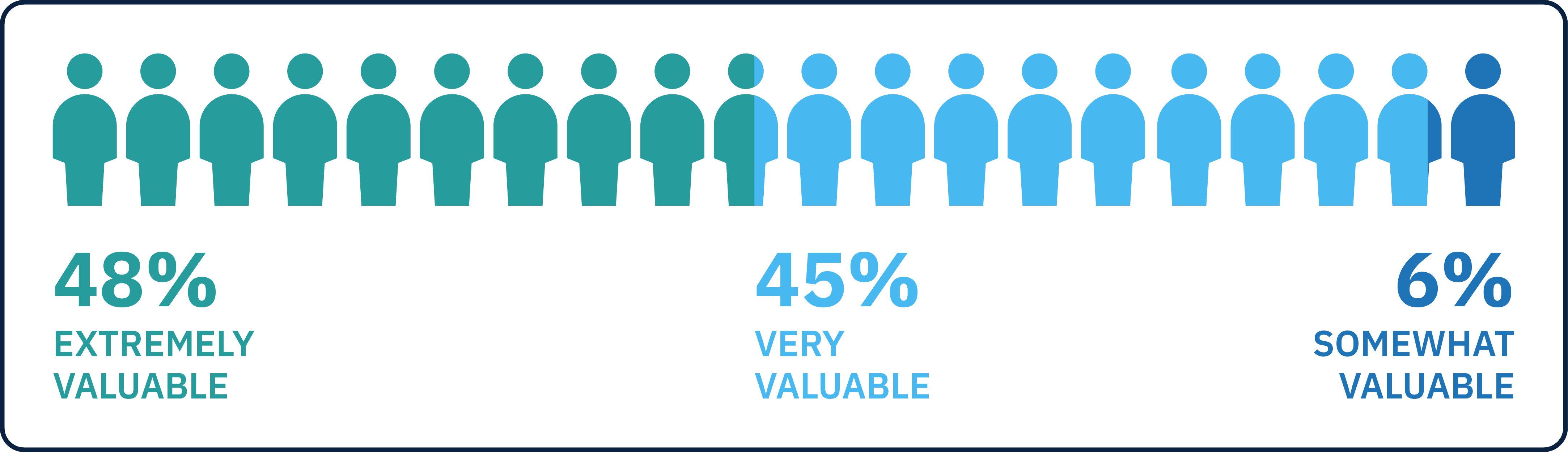 Chart showing 48% extremely valuable, 45% very valuable and 6% somewhat valuable