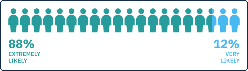 A chart showing 88% attendees were extremely likely and 12% very likely to recommend our Health & Social Care Discovery Workshop