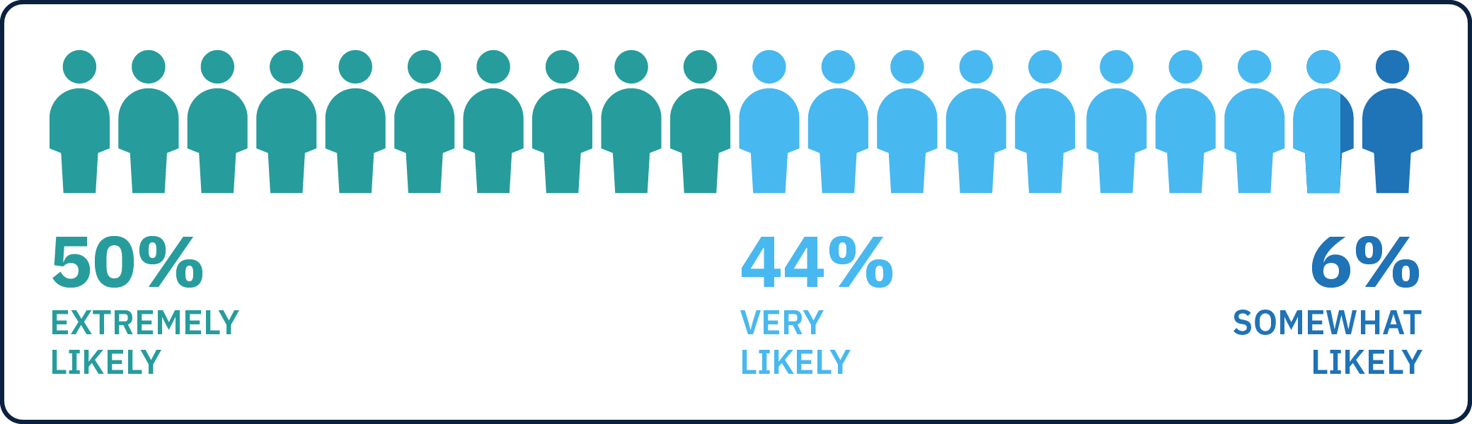 Chart showing 50% extremely likely, 44% very likely and 6% somewhat likely